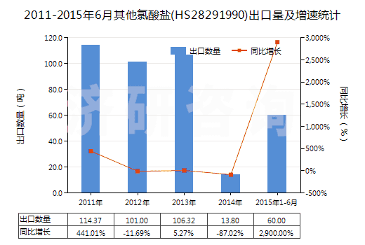 2011-2015年6月其他氯酸鹽(HS28291990)出口量及增速統(tǒng)計